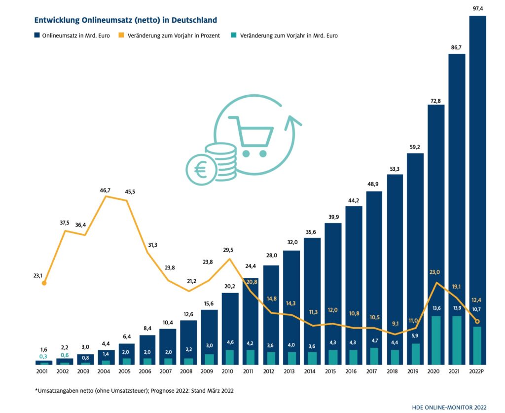Umsätze im Online-Shopping seit 2001